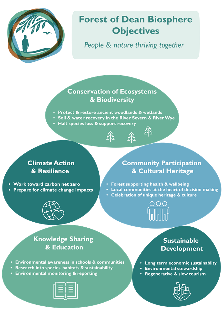 Forest of Dean Biosphere Objectives